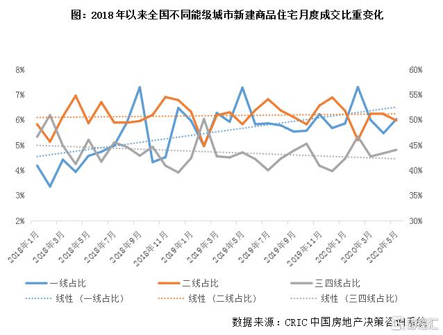 克而瑞地产研究：2020上半年中国房地产总结与展望