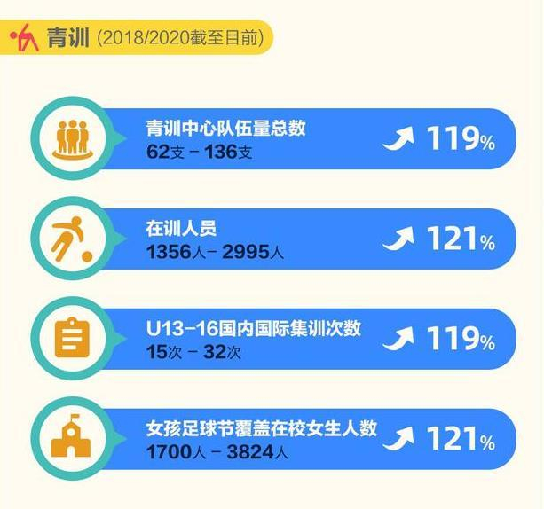 女足青训球员数从2018年的1356人增加到如今的2995人。