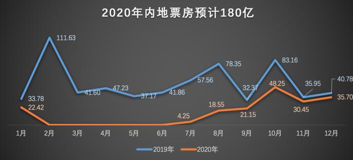 中国影市半年小结：跌幅93%，五个月0收入