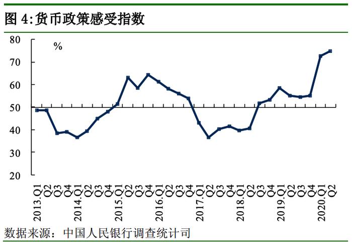 央行：二季度货币政策感受指数74.6%，比上年同期提高19.5个百分点