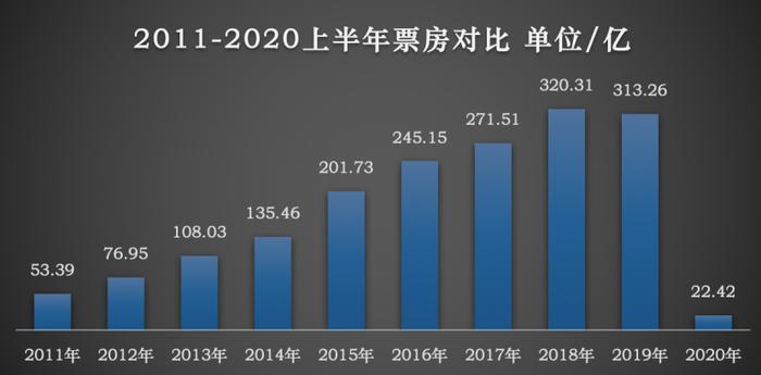 中国影市半年小结：跌幅93%，五个月0收入