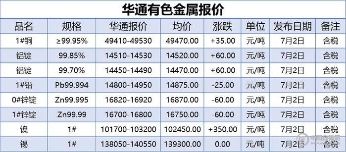 上海华通有色金属报价（2020-7-2）