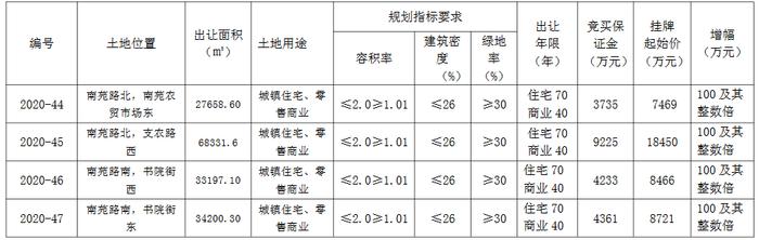 徐州市丰县4.3亿元出让4宗商住用地 总建面32.7万方