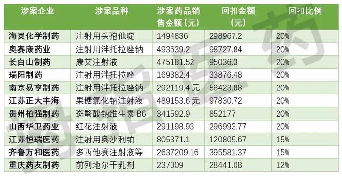 恒瑞等药企再爆行贿院长：科室回扣“一口价”，最高占药价20%