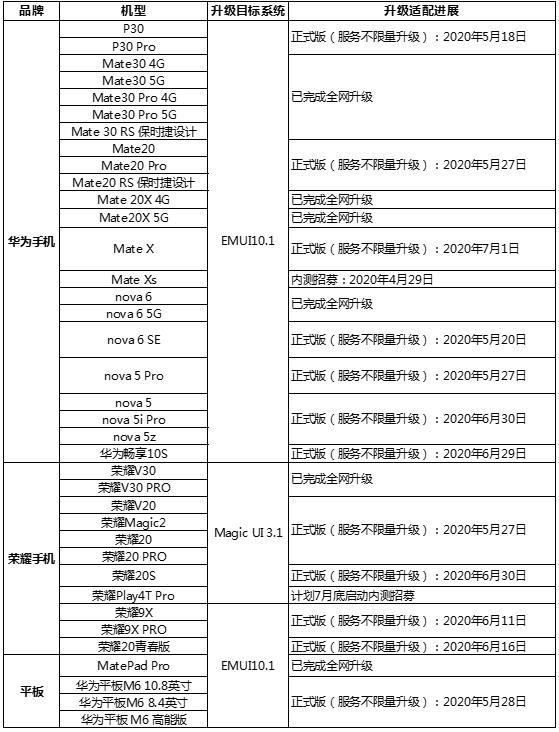 华为 nova 5 等五款手机开启 EMUI 10.1 正式版全面升级