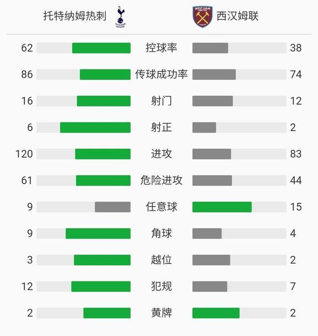 热刺2-0西汉姆联复盘｜全员热刺火力全开，穆帅左路进攻战术奏效