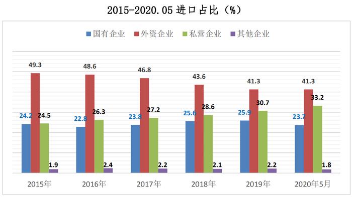 5月份全国贸易顺差总额1214亿美元，私营企业占比161.3%