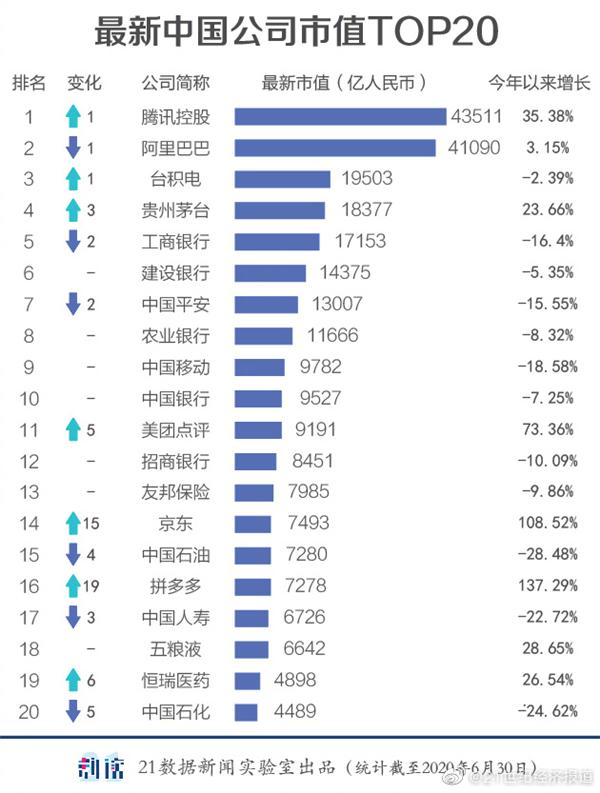 中国上市公司市值500强名单出炉：腾讯超越阿里巴巴