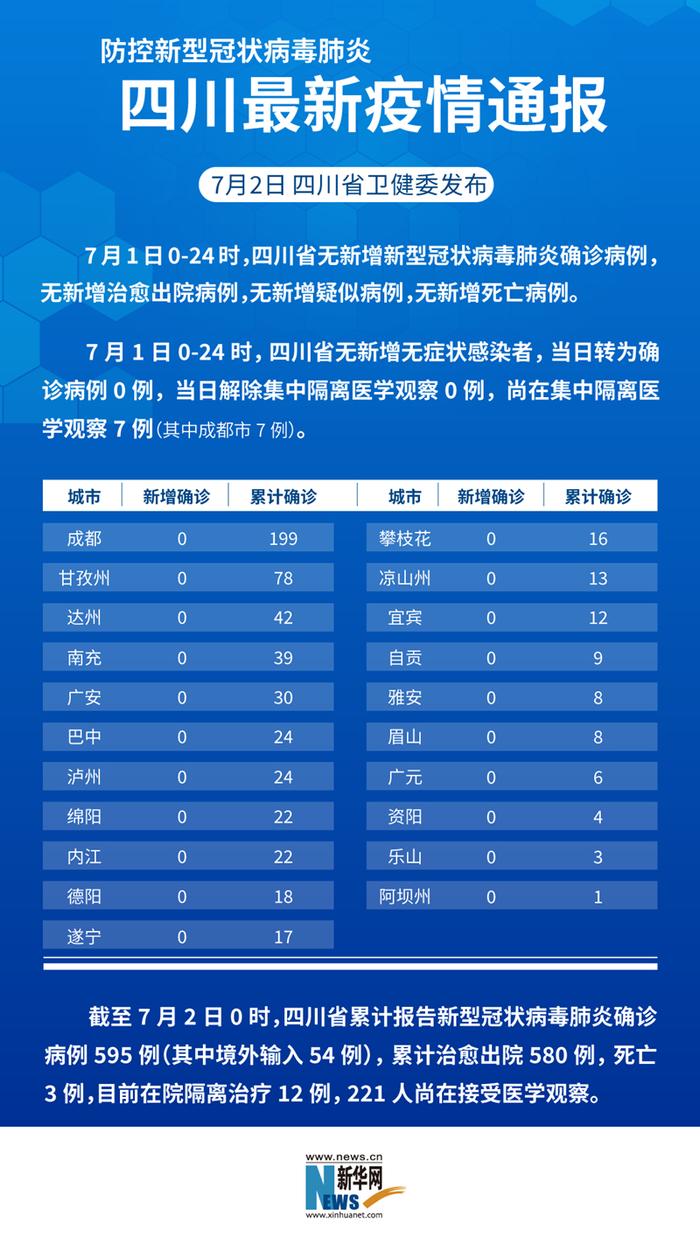 防控新型冠状病毒肺炎 四川最新疫情通报（截至7.1）