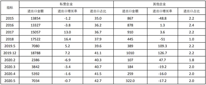 5月份全国贸易顺差总额1214亿美元，私营企业占比161.3%