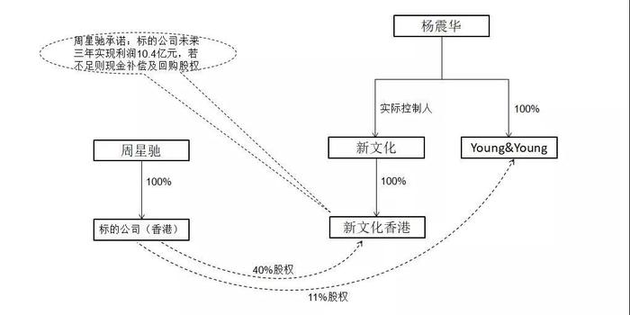 影视行业“对赌协议”究竟是怎样的存在？