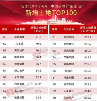 智慧人居助推 实地集团上半年销售额稳居TOP100