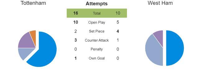 热刺2-0西汉姆联复盘｜全员热刺火力全开，穆帅左路进攻战术奏效