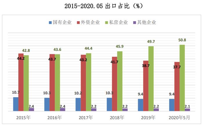 5月份全国贸易顺差总额1214亿美元，私营企业占比161.3%