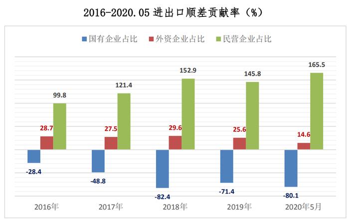 5月份全国贸易顺差总额1214亿美元，私营企业占比161.3%