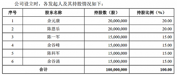 图片来源：招股说明书