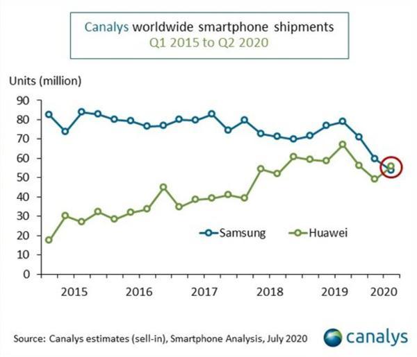 三星败北 华为在全球智能手机市场首次夺冠