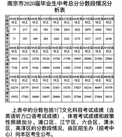 总均分509.4 南京市中考成绩揭晓