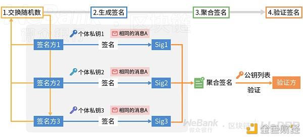 如何降低智能合约的存储空间和流量成本？解析聚合签名的妙用