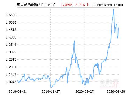 英大灵活配置混合A基金最新净值涨幅达3.71％