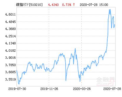 富国上证综指ETF净值上涨1.92％ 请保持关注