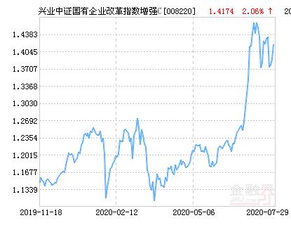 兴业中证国有企业改革指数增强C净值上涨2.06％ 请保持关注