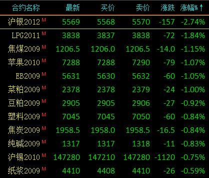 商品期货收盘涨跌参半 有色金属涨幅居前、沪锌涨超2％