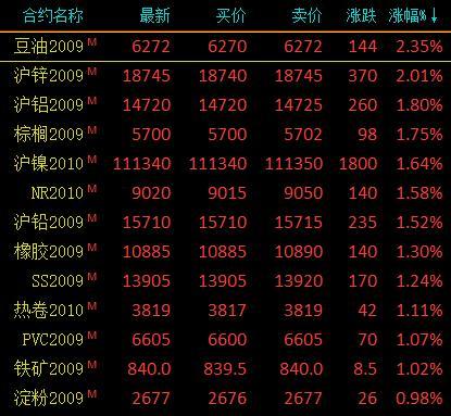 商品期货收盘涨跌参半 有色金属涨幅居前、沪锌涨超2％