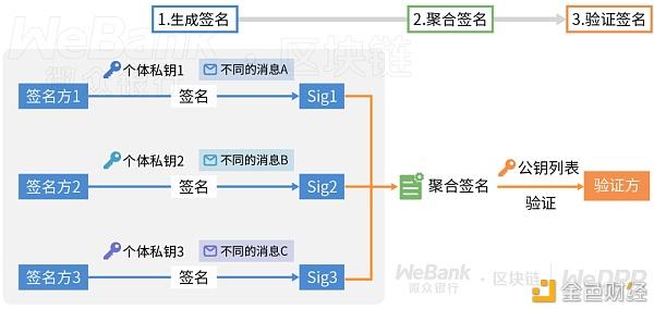 如何降低智能合约的存储空间和流量成本？解析聚合签名的妙用