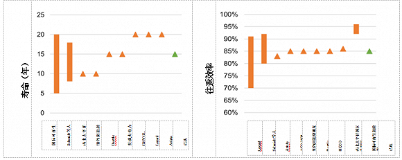 图7.可变运维（右上角），固定运维（左上角），寿命（右下角），往返效率（左下角）