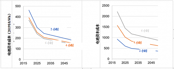 图6.使用中间成本预测法对持续2小时、4小时和6小时的电池进行成本预测