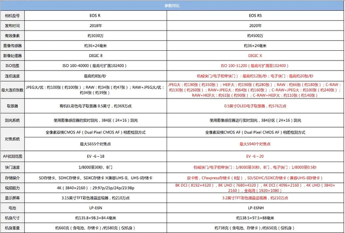 无忌测评 | 佳能新一代全画幅专微旗舰EOS R5评测