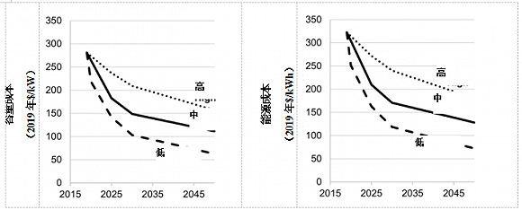 图5.锂离子系统功率（左）和能量（右）成本的预测