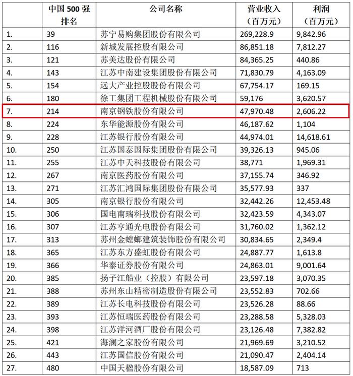 南钢股份登榜《财富》中国500强！