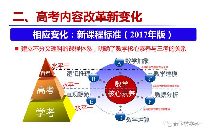 素养导向的高考数学,命题趋势