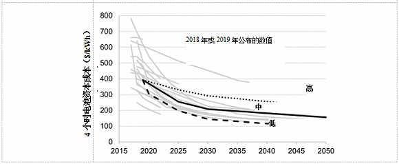 图3.本工作中制定的电池成本预测（粗体线）相对于已公布的成本预测