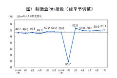 PMI连续五个月超临界点 市场需求不足仍需关注