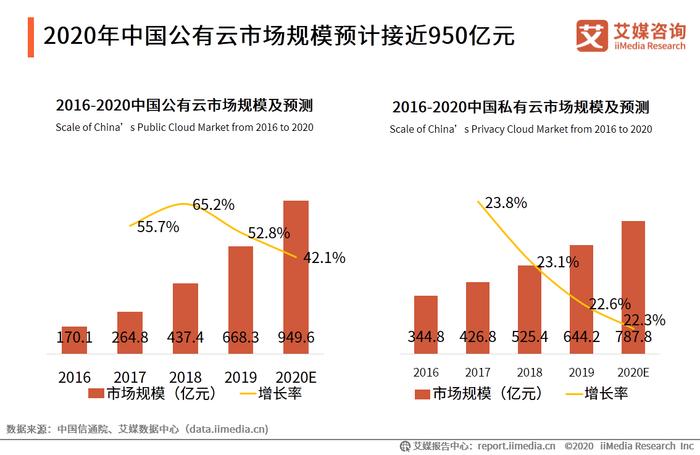 云计算行业数据分析：预计2020年中国公有云市场规模为949.6亿元