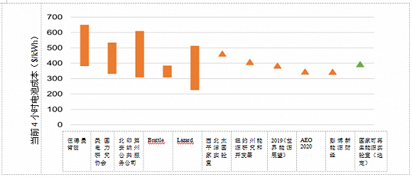 图4.来自2018年或更晚发表的研究当前电池存储成本