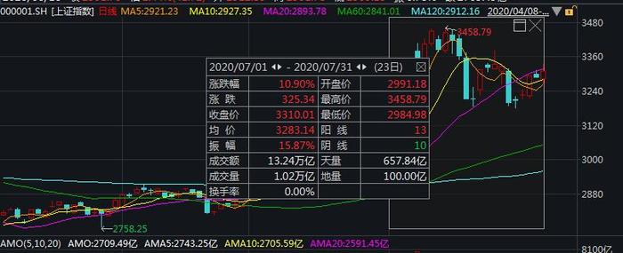 7月A股红盘收官：沪指月涨近11% 3300点失而复得