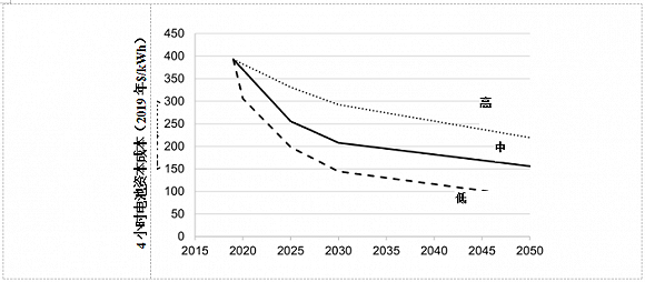 图2.4小时锂离子系统的电池成本预测值