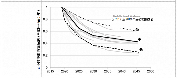 图1.4小时锂离子电池系统的电池成本预测，以及相对于2019年的数值