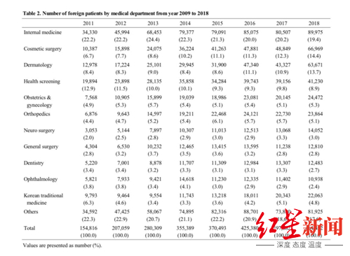 ▲2009年至2018年按医学部门分列的外国患者人数 数据来源：大韩内科学会