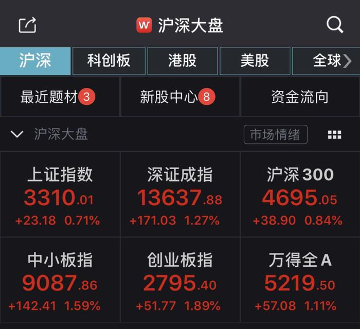 7月A股红盘收官：沪指月涨近11% 3300点失而复得