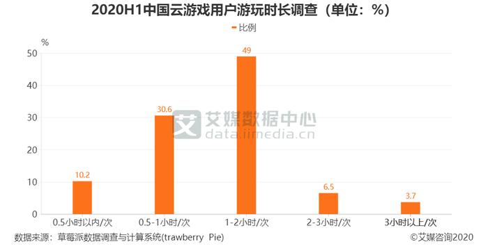 云游戏行业数据分析：2020H1近五成云游戏用户游玩时长为1-2小时/次