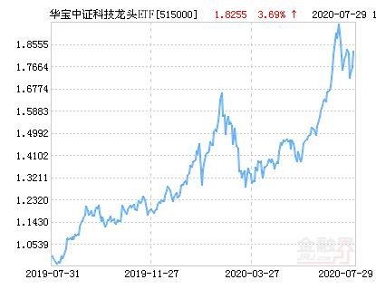 华宝中证科技龙头ETF净值下跌1.15％ 请保持关注