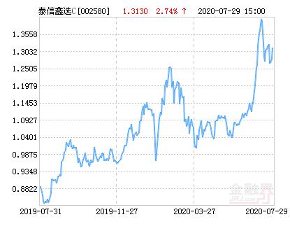 泰信鑫选灵活配置混合C基金最新净值跌幅达2.28％
