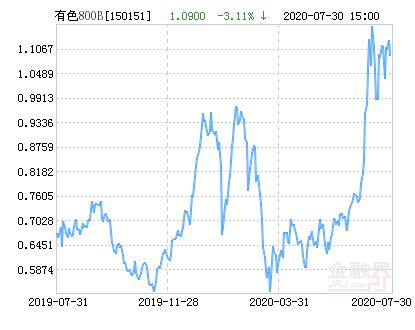 信诚中证800有色指数分级B净值下跌3.11％ 请保持关注