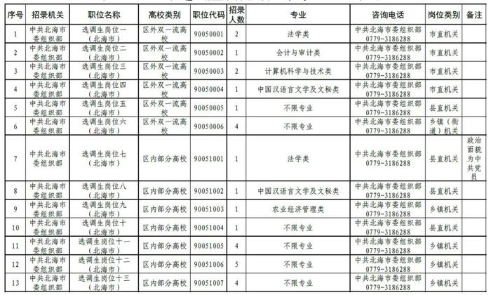 广西2020年选调应届优秀大学毕业生招录开始， 北海计划招录28人