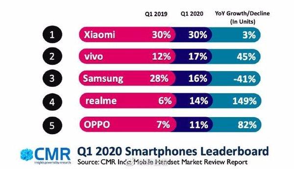 中国手机品牌在印度受重创：Q2市场份额将下降 小米或损失最严重